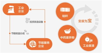 項(xiàng)目節(jié)能收益分成 節(jié)能不白干 環(huán)保有錢(qián)賺